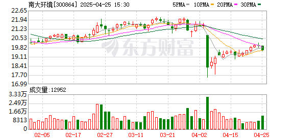 可靠股票配资网 南大环境：2025年一季度净利润4477.7万元
