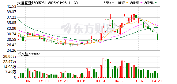 配资平台查查网 旅游板块持续走低 大连圣亚跌超6%