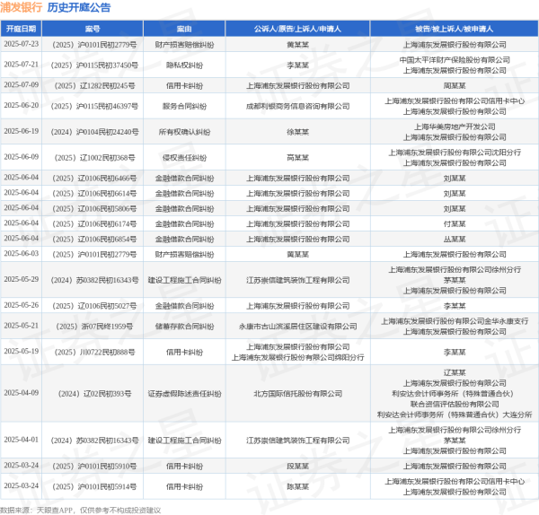 配资首选炒股门户 浦发银行作为被告/被上诉人的1起涉及服务合同纠纷的诉讼将于2025年6月20日开庭